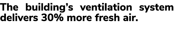 The building’s ventilation system delivers 30% more fresh air.